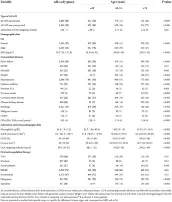 Risk factors for left atrial thrombus in younger patients (aged < 65 years) with atrial fibrillation or atrial flutter: Data from the multicenter left atrial thrombus on transesophageal echocardiography (LATTEE) registry